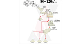 80-120t/h石料生产线配置