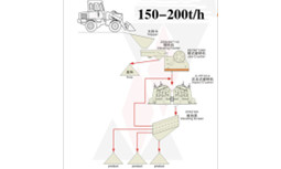 150-200tph stone production line