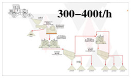 300-400tph stone production line