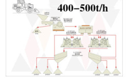 400-500tph stone production line